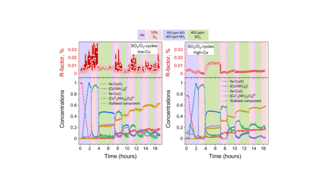 Elucidating-the-reaction-mechanism-of-SO2-with-Cu-CHA-catalysts-for-NH3-SCR-by-X-ray-absorption-spec.png