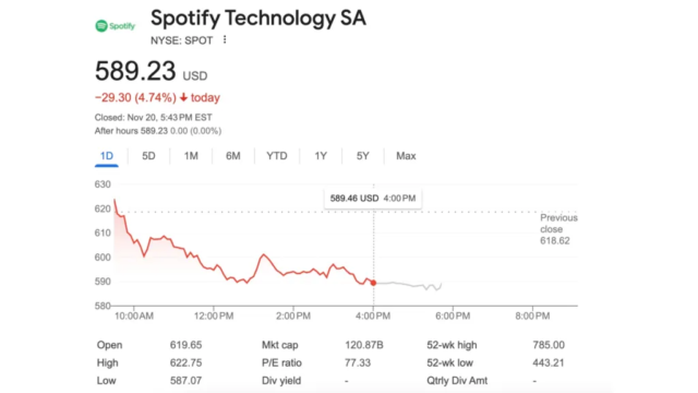 SPOT-Crashes-Below-600-for-the-First-Time-Since-April.png