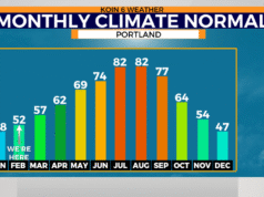 As chuvas continuarão até segunda-feira em torno de Portland em meio a temperaturas sazonais