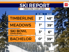 Portland continua enfrentando um inverno absurdo