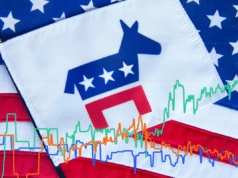 As chances dos democratas de varrer a Câmara, o Senado e a presidência atingiram máximos históricos