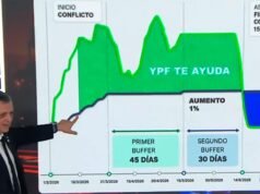Horacio Marin explica como continuará o preço da gasolina no Politico El Intransigente