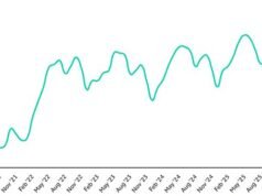 Vendedores excessivamente zelosos foram forçados a reduzir os preços em 32% das casas: Rightmove